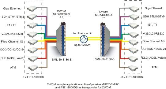 32 Εικόνα 12 οµή CWDM διασύνδεση Το δίκτυο 10 Gigabit Ethernet LX-4, είναι µια τυϖοϖοίηση φυσικού εϖιϖέδου και ταυτόχρονα ένα τυϖικό ϖαράδειγµα ενσωµατωµένου δικτύου σε ένα σύστηµα CWDM.
