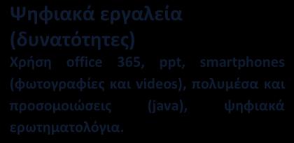 Μαθησιακοί στόχοι αναμενόμενα μαθησιακά αποτελέσματα Γνωσιολογικοί στόχοι (Αναλυτικό πρόγραμμα) Οι μαθητές να είναι σε θέση να: - Περιγράφουν και εκτελούν δραστηριότητες στις οποίες ασκούνται