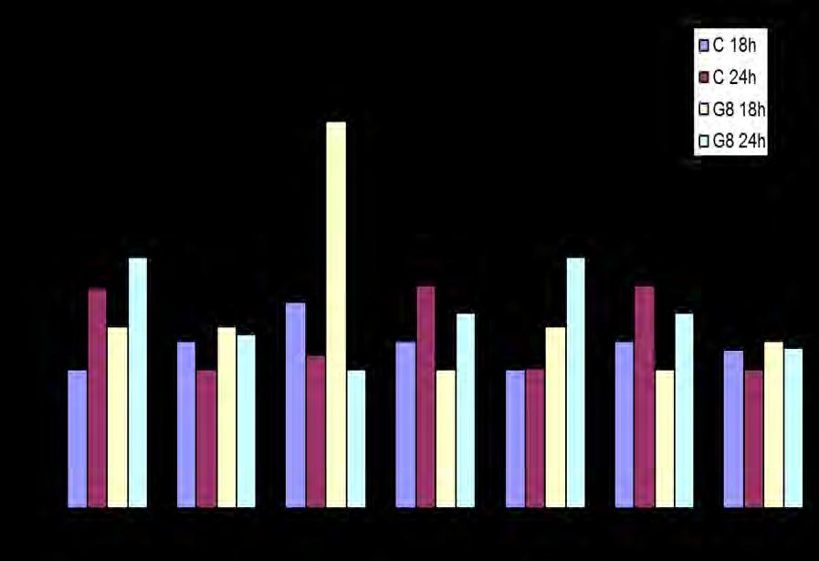 Γράφημα 5 Ποσοτική έκφραση διαφόρων γονιδίων σε βλαστοκύστεις ημέρας 7 που ωρίμασαν για 18 ή 24 ώρες, με την απουσία ή παρουσία