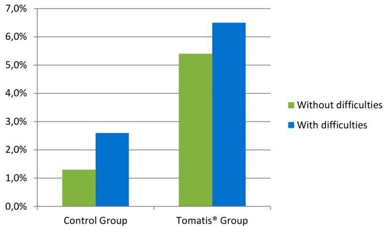 Έρευνες Προσοχή και μέθοδος TOMATIS για την επιτυχία Σε μια περίοδο 3 χρόνων, 1330 μαθητές (με και χωρίς μαθησιακές δυσκολίες) από 62