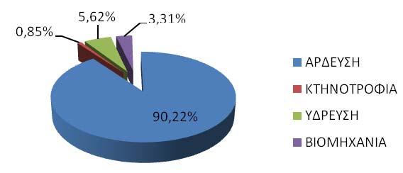 Σχήµα 3-3 : Κατανοµή ζήτησης νερού στο Υ Ανατολικής Στερεάς Ελλάδας Η κατανοµή των υδατικών αναγκών ανά χρήση για κάθε λεκάνη απορροής του Υδατικού ιαµερίσµατος Ανατολικής Στερεάς Ελλάδας