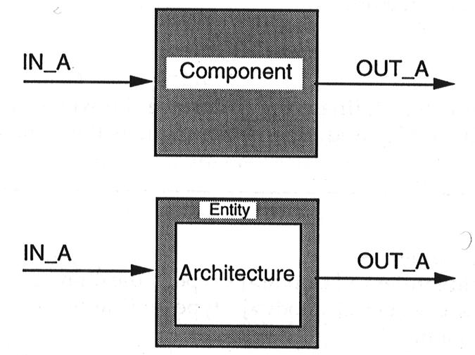 Entity και Architecture Ενα component στην VHDL αποτελείται από δύο μέρη Entity : Περιέχει τον