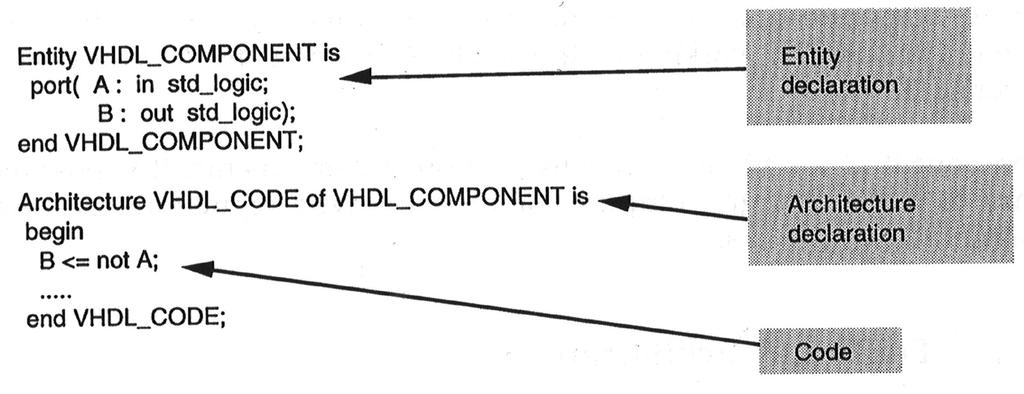 Entity και Architecture