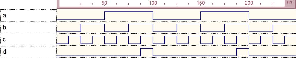 VHDL simulation παραδείγματος and3 a b