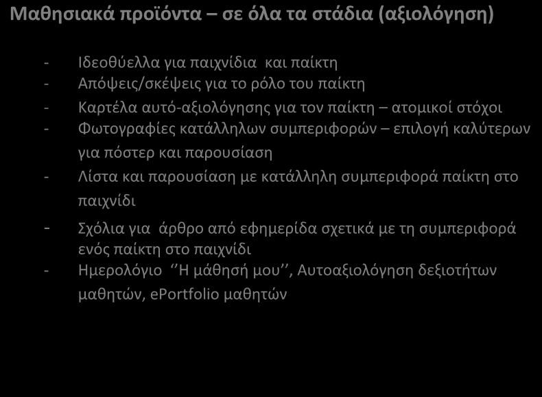 Λίστα παρουσίαση με κατάλληλη συμπεριφορά παίκτη στο παιχνίδι (ομαδική εργασία) Μαθησιακά προϊόντα σε όλα τα στάδια (αξιολόγηση) - Ιδεοθελλα για παιχνίδια παίκτη - Απόψεις/σκέψεις για το ρόλο του