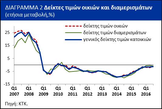 Ανά επαρχία, οι τιμές κατοικιών στην επαρχία Πάφου παρέμειναν αμετάβλητες, ενώ όλες οι υπόλοιπες επαρχίες κατέγραψαν ετήσια μείωση.