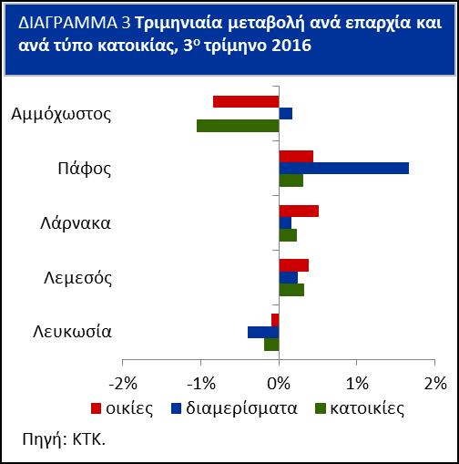 Σε ετήσια βάση, ο Δείκτης Τιμών Κατοικιών κατέγραψε μείωση 1,3% κατά το υπό εξέταση, έναντι ετήσιας μείωσης 3,7% το αντίστοιχο του 2015.