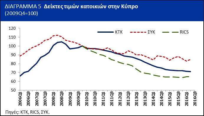 Κύπρου 1 (ΣΥΚ) και του RICS 2 για την περίοδο 2006 2016. Ο δείκτης του RICS παρουσιάζεται από το τέταρτο του 2009, από το δηλαδή που υπάρχουν διαθέσιμα στοιχεία.