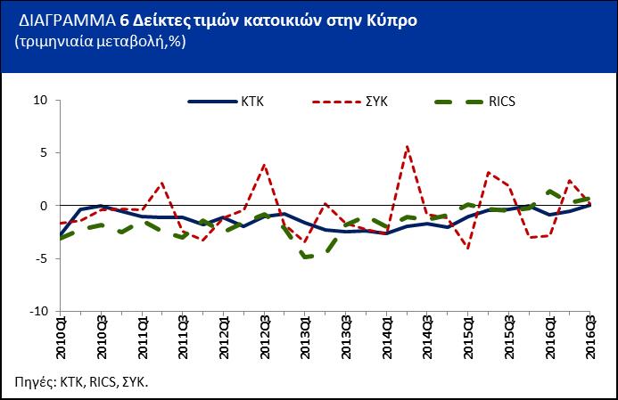 Και οι τρείς δείκτες καταγράφουν αυξήσεις το τρίτο του 2016, επιβεβαιώνοντας έτσι τη σταδιακή βελτίωση των συνθηκών στον τομέα των ακινήτων στην Κύπρο.