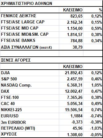 Γενικός Δείκτης Εικόνα Αγοράς Άνοδος στο Χ.Α. Ο Γενικός Δείκτης έκλεισε στις 823,65 μονάδες, σημειώνοντας κέρδη 0,12%.