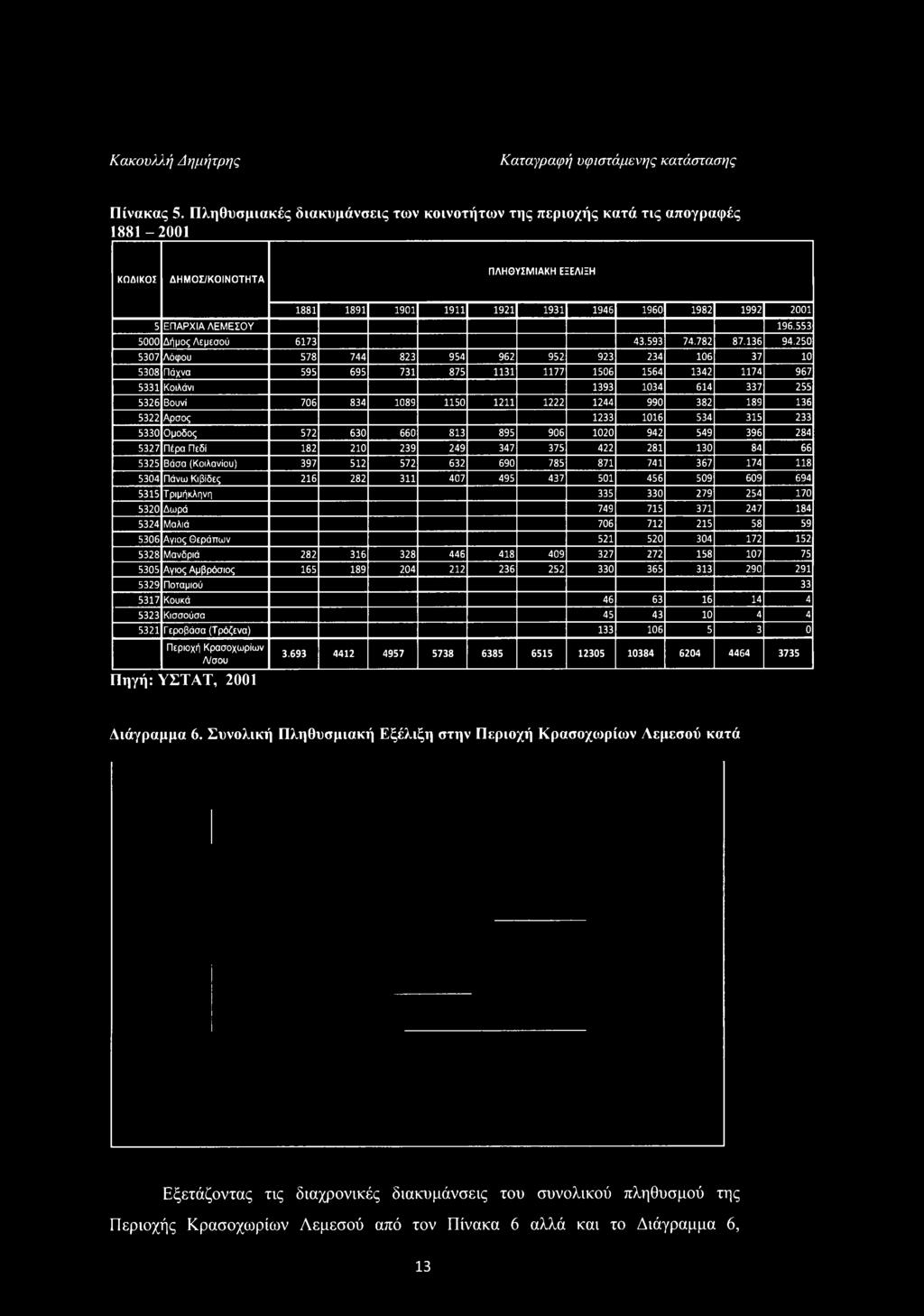 990 382 189 136 5322 Αρσος 1233 1016 534 315 233 5330 Ομοδος 572 630 660 813 895 906 1020 942 549 396 284 5327 Πέρα Πεδί 182 210 239 249 347 375 422 281 130 84 66 5325 Βάσα (Κοιλανίου) 397 512 572