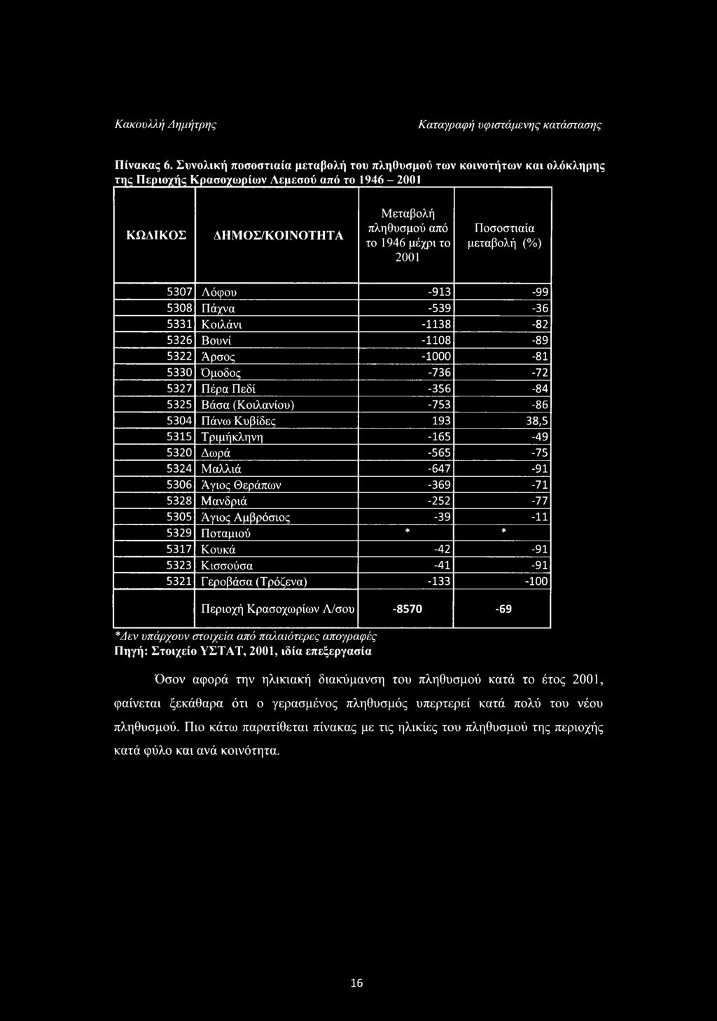 Ποσοστιαία μεταβολή (%) 5307 Λόφου -913-99 5308 Πάχνα -539-36 5331 Κοιλάνι -1138-82 5326 Βουνί -1108-89 5322 Άρσος -1000-81 5330 Όμοδος -736-72 5327 Πέρα Πεδί -356-84 5325 Βάσα (Κοιλανίου) -753-86