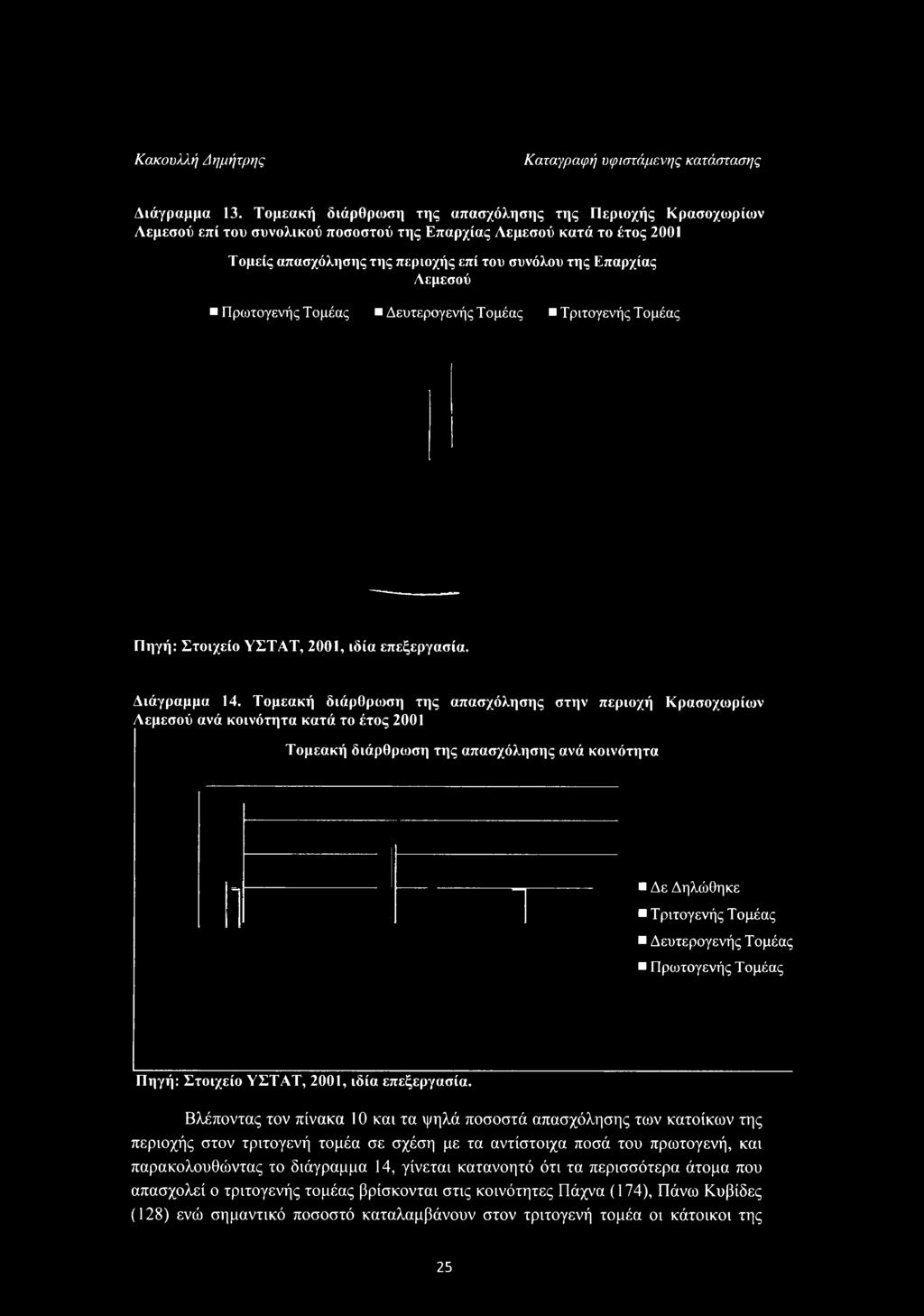 Λεμεσού Πρωτογενής Τομέας Δευτερογενής Τομέας «Τριτογενής Τομέας Πηγή: Στοιχείο ΥΣΤΑΤ, 2001, ιδία επεξεργασία. Διάγραμμα 14.