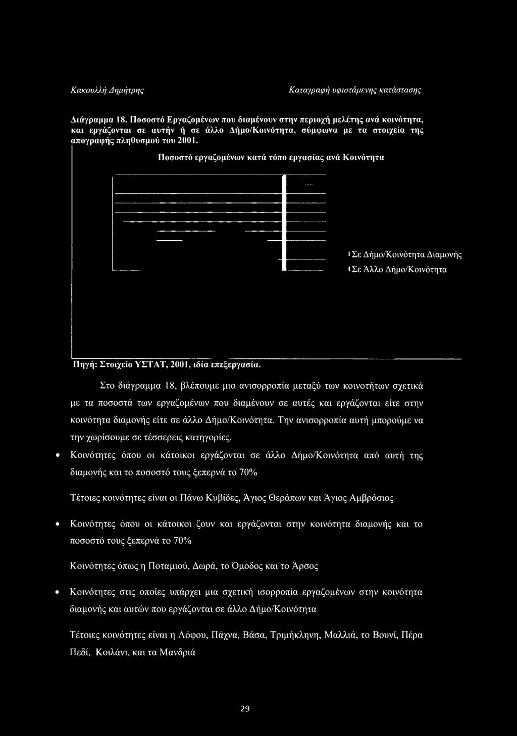 Ποσοστό εργαζομένων κατά τόπο εργασίας ανά Κοινότητα ι Σε Δήμο/Κοινότητα Διαμονής ι Σε Άλλο Δήμο/Κοινότητα Πηγή: Στοιχείο ΥΣΤΑΤ, 2001, ιδία επεξεργασία.