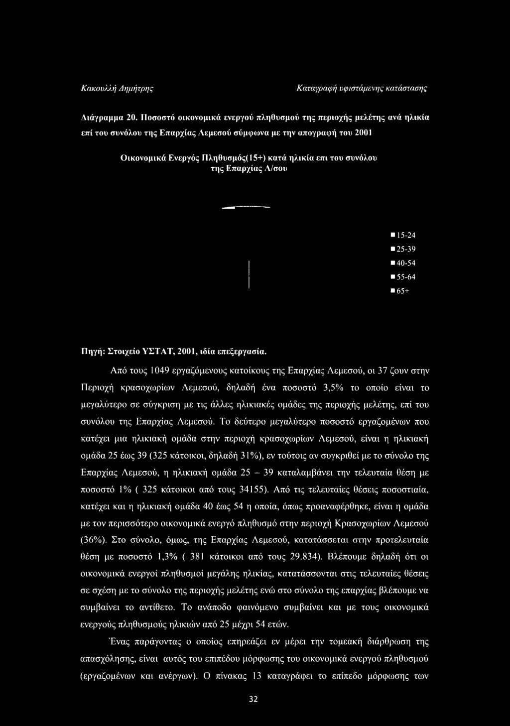 συνόλου της Επαρχίας Λ/σου 15-24 25-39 40-54 55-64 65+ Πηγή: Στοιχείο ΥΣΤΑΤ, 2001, ιδία επεξεργασία.