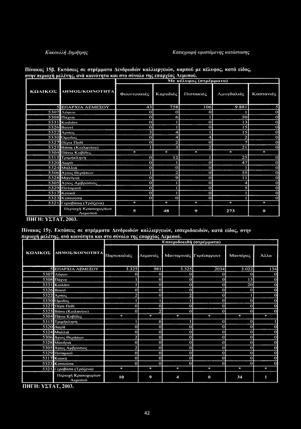 0 1 0 5 ο 5317 Κουκά 0 1 0 1 ο 5323 Κισσούσα 0 0 0 1 0 5321 Γεροβάσα (Τρόζενα) * Λ ft * ft ΠΗΓΗ: ΥΣΤΑΤ, 2003. Περιοχή Κρασοχωρίων Λεμεσού 5 48 9 273 0 Πίνακας 15γ.