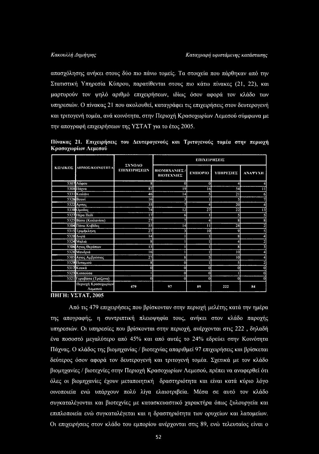 Ο πίνακας 21 που ακολουθεί, καταγράφει τις επιχειρήσεις στον δευτερογενή και τριτογενή τομέα, ανά κοινότητα, στην Περιοχή Κρασοχωρίων Λεμεσού σύμφωνα με την απογραφή επιχειρήσεων της ΥΣΤΑΤ για το