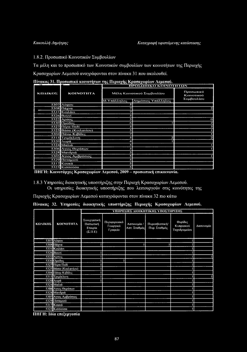 Κοινοτάρχες Κρασοχωρίων Λεμεσού, 2009 - προσωπική επικοινωνία. 1.8.3 Υπηρεσίες διοικητικής υποστήριξης στην Περιοχή Κρασοχωρίων Λεμεσού.