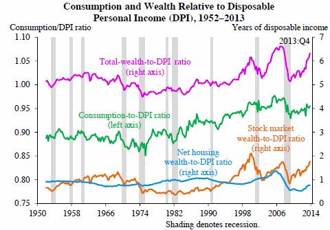 Γράφημα: Κατανάλωση, Οικονομική Κατάσταση και Προσωπικό Διαθέσιμο Εισόδημα (ιστορική σειρά σκίαση αντιστοιχεί σε περιόδους ύφεσης) *US BEA Τέλος, όπως ήταν αναμενόμενο, οι δύο θεωρούμενοι ως