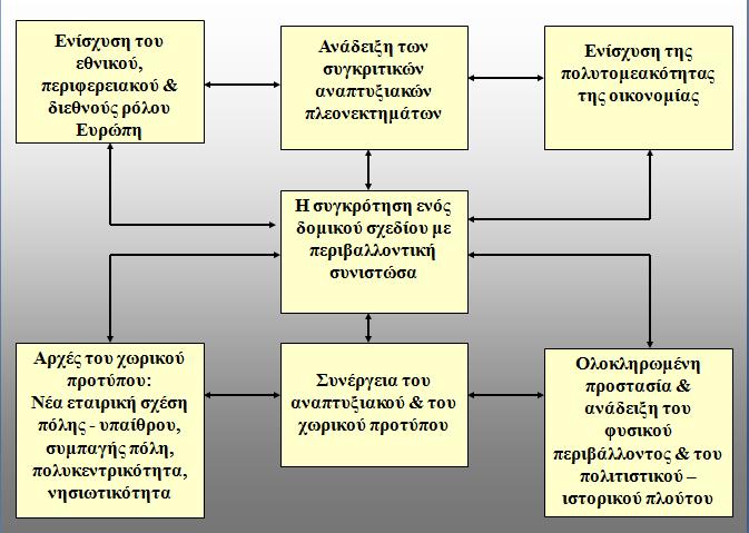 Εικόνα 3.3. Διαγραμματική παρουσίαση των γενικών στόχων του Ρ.Σ.