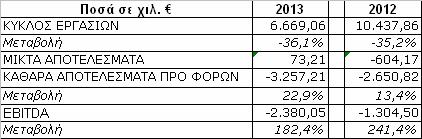 Στον πίνακα που ακολουθεί εµφανίζονται οι πωλήσεις και τα αποτελέσµατα της τρέχουσας και της προηγούµενης χρήσης: Οι Οικονοµικές Καταστάσεις της «ΚΛΩΣΤΗΡΙΑ ΚΙΛΚΙΣ Α.Ε.