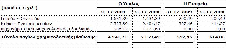 υποθήκες Α σειράς επί των ακινήτων και του µηχανολογικού εξοπλισµού των εργοστασίων της εταιρείας (Πέλλας, Σίνδου και Αγχιάλου) ποσού εκ. 63,6.