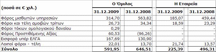 Το επιτόκιο των βραχυπροθέσµων δανείων κυµάνθηκε κατά την χρήση 01.01-31.12.2009 από 3,9% έως 6,4% (για την χρήση 01.01-31.12.2008 κυµάνθηκε από 5,7% έως 6,4%).