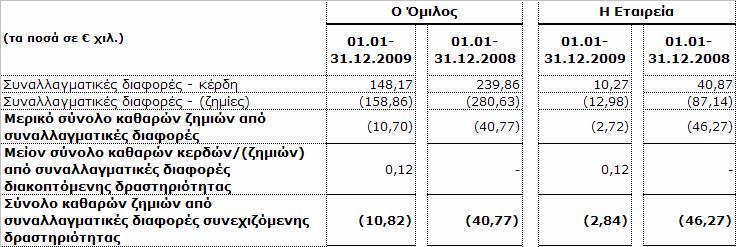 Κατάσταση συνολικών εσόδων του Οµίλου και της Εταιρείας κατά την 31η εκεµβρίου 2009 και την 31η εκεµβρίου 2008 προκύπτουν από