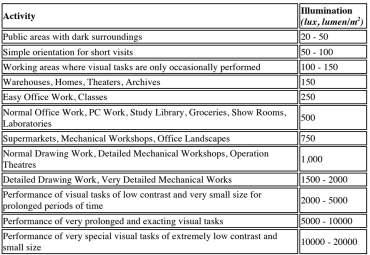 Εργονομικός περιβαλλοντικός σχεδιασμός (3/7) ΕΠΙΠΕΔΑ ΦΩΤΙΣΜΟΥ Η ένταση φωτός που απαιτείται για να εκτελεστεί με ικανοποιητικό τρόπο οποιαδήποτε εργασία