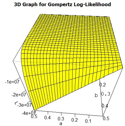 h(t) 35 الشكل )79.7(: التمثيل البياني ثالثي األبعاد للوغاريتم دالة المعقولية لتوزيع كومبيرتز S(t) = e 0.10224e0.