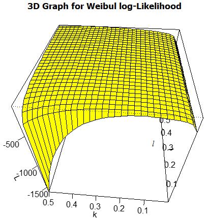 38 الشكل )70.7(: التمثيل البياني ثالثي األبعاد للوغاريتم دالة المعقولية لتوزيع وايبل وبالتالي فإن دالة الحياة المقدرة هي: t S(t) = e ( 0.02924 )0.
