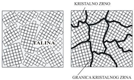 Utjecaj brzine hlađenja na brzinu nastajanja klica kristalizacije i brzinu rasta kristala Utjecajni faktori na veličinu