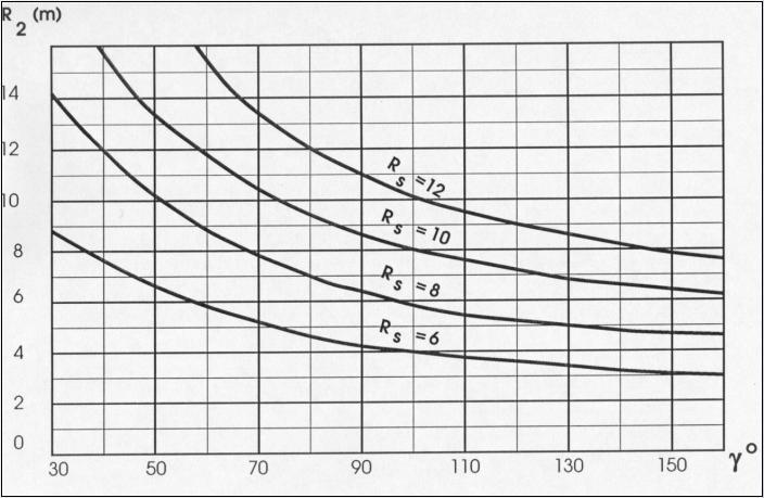 Veličina srednjeg radijusa R 2 (krive tragova) u funkciji tipa vozila i ugla ukrštanja