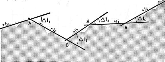 Elementi nivelacionog plana vertikalne krivine (1) Karakteristični tipovi preloma nivelete: a) konveksni b) konkavni: