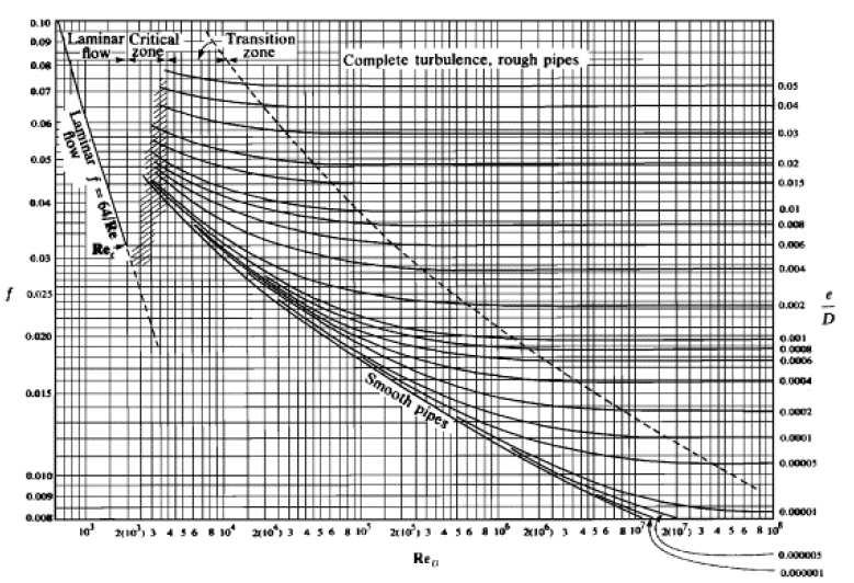 Uticaj većeg broja faktora Gubici fluidne energije pri strujanju kroz prave cijevi Darcy je postavio izraz za linijske gubitke: (A) Nikuradze eksperimentima utvrdio da su to slijedeći faktori: e