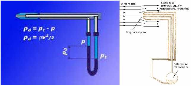 3. Mjerno koljeno za mjerenje protoka Mjerno koljeno: jednostavna metoda, koristi se efekt razlike p fluida u poprečnom presjeku, pri strujanju kroz koljeno cijevi.