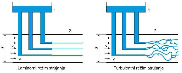 STRUJANJE (TEČENJE) TEČNOSTI: Strujanje vode u prirodi je neustaljeno (nestacionarno) Neustaljeno (nestacionarno) strujanje: v i p se mijenjaju f(t) v=v(x,y,z,t) p=p(x,y,z,t) Ustaljeno (stacionarno)