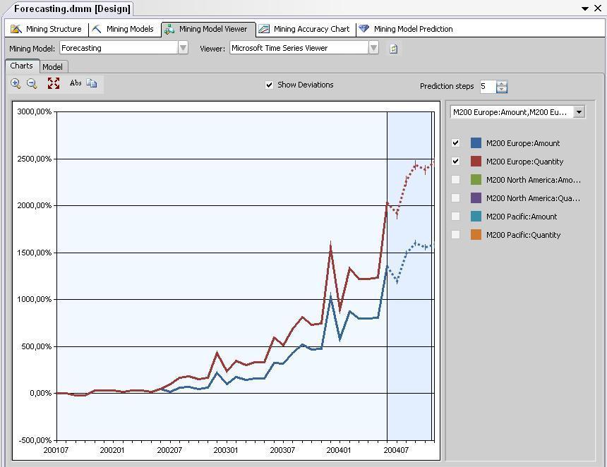 rudarenja podataka iz primjera Forecasting, i Forecasting model rudarenja u Charts prikazu, gdje su prikazani samo neki proizvodi.