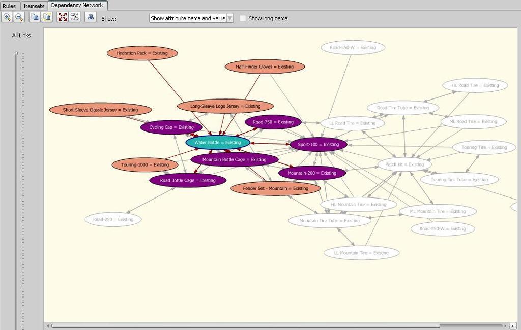 se koristi Dependency Network prikaz.