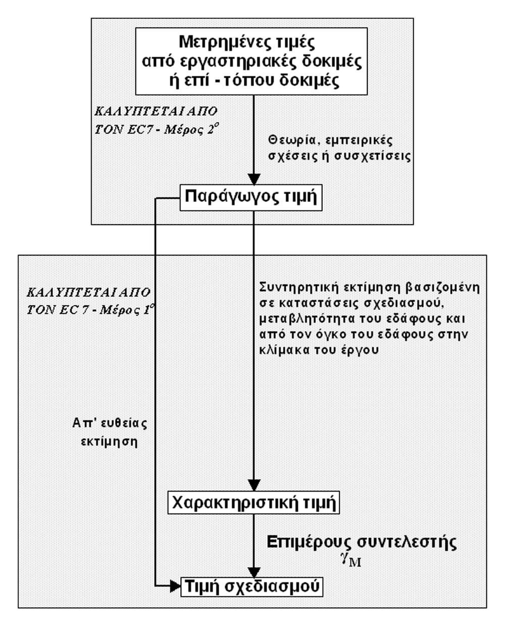 Σχήµα 3: ιαδικασία για τον προσδιορισµό τιµών σχεδιασµού από αποτελέσµατα δοκιµών 6.