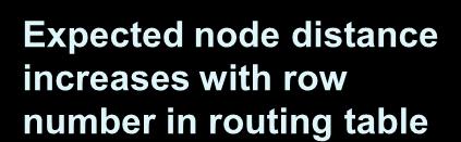 Pastry and Network Topology Expected node