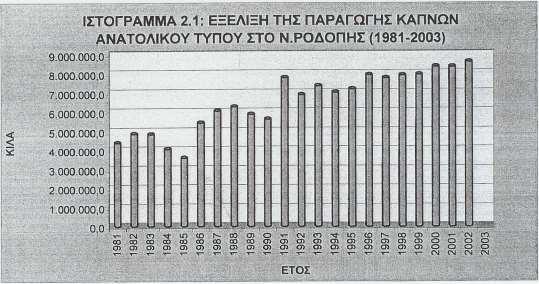 Βλέπουμε λοιπόν ότι ενώ το 1981 η παραγωγή ανατολικών καπνών ήταν 4.