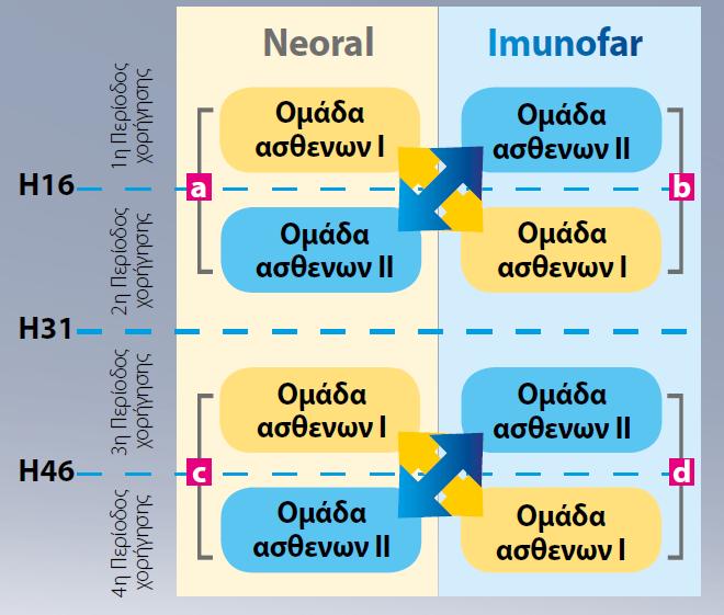 Convertibility Study (Ανταλλαξιμότητα) (ΜΑΝRIQUE 2002) Σχεδιασμός μελέτης: Κλινικός, εργαστηριακός έλεγχος: ημέρα 1, 16, 31, 46 και 61.