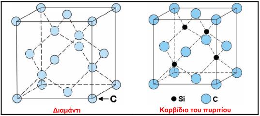 β. Τα ομοιοπολικά κεραμικά (covalent ceramics) είναι ενώσεις δύο αμετάλλων, π.χ. SiΟ 2, ή ακόμα και καθαρά στοιχεία, όπως το διαμάντι (C) και το πυρίτιο (Si).