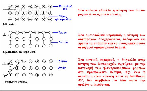 Σχήμα 23: Η μετακίνηση των διαταραχών στα κεραμικά υλικά [81]. 4.2.2 Στιβαρότητα και αντοχή των κεραμικών Στα κεραμικά οι ισχυροί δεσμοί που υπάρχουν προσδίδουν στα υλικά αυτά μεγάλη στιβαρότητα (stiffness).