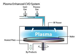 Η ενεργοποίηση της χημικής αντίδρασης γίνεται με την παρουσία πλάσματος. Η θερμοκρασία του αερίου δεν υπερβαίνει τους 300 C και η ολική πίεση τα 10 torr.