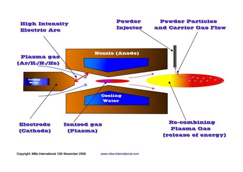 ψεκασμού με χρήση πλάσματος (plasma spraying).