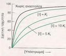 επιτευχθεί μια ιδιαίτερη ενζυμική ταχύτητα.