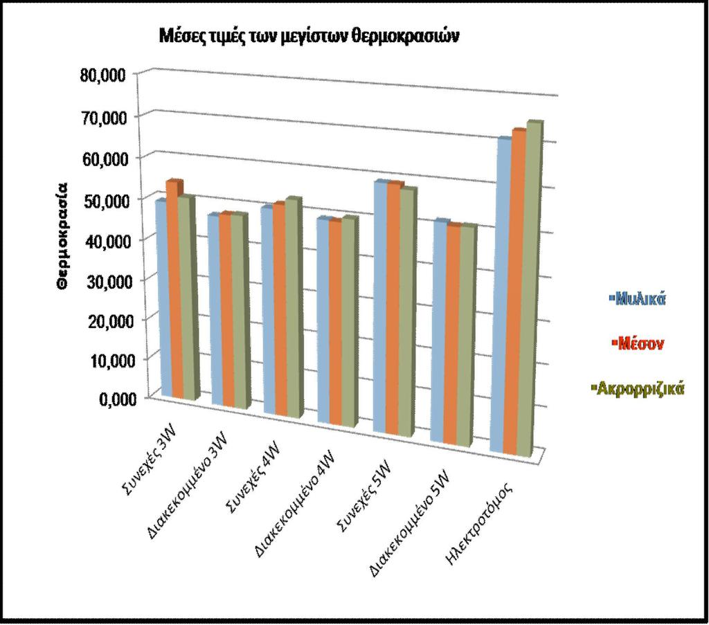 Στο ακόλουθο γράφημα 1, απεικονίζονται οι μέσες μέγιστες θερμοκρασίες κατά την χαλινεκτομή που εμφανίζονται στον πίνακα 11. (Γράφ.