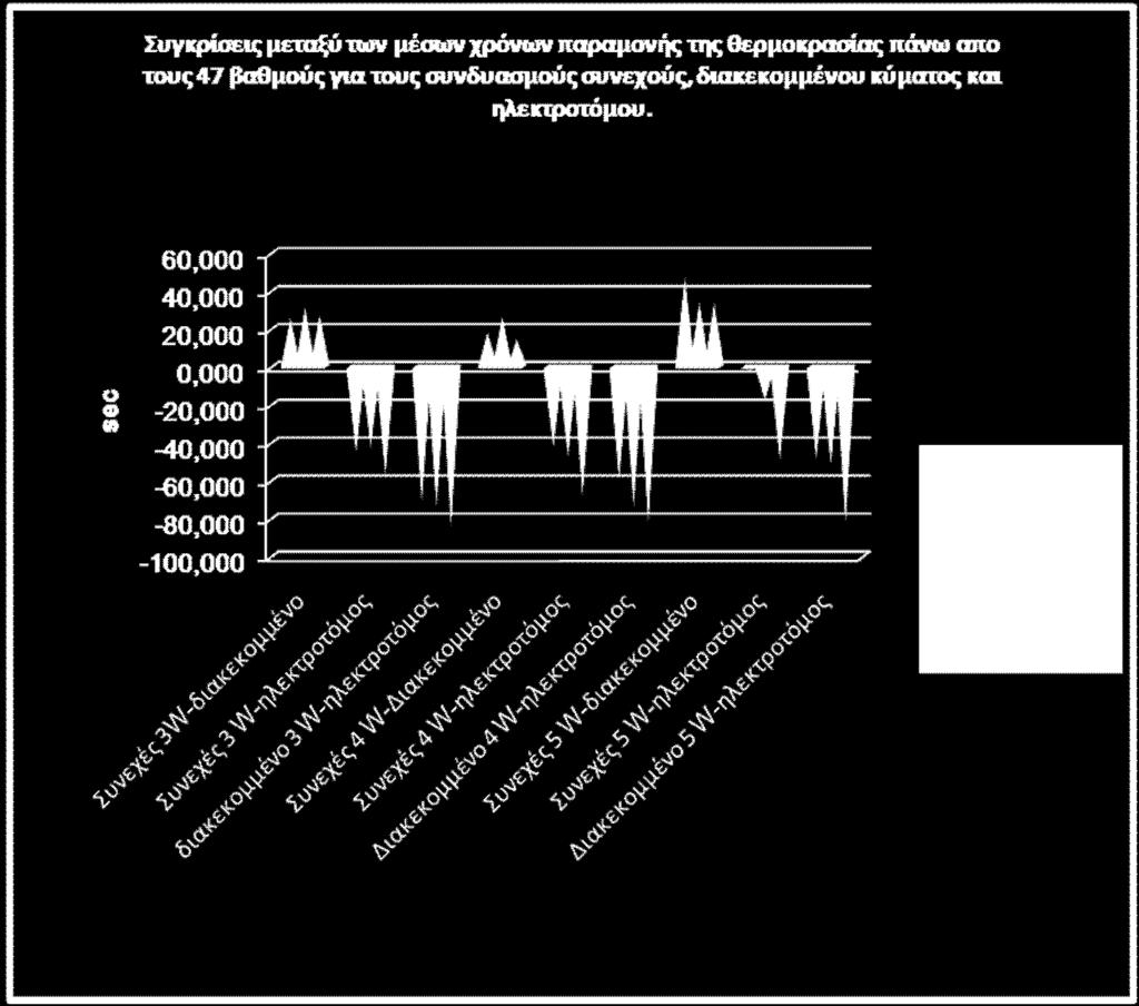 (Γράφ. 7) Συγκρίσεις μεταξύ του μέσου χρόνου παραμονής της θερμοκρασίας πάνω από τους 47 C για τους συνδυασμούς συνεχούς, διακεκομμένου κύματος και ηλεκτροτόμου.